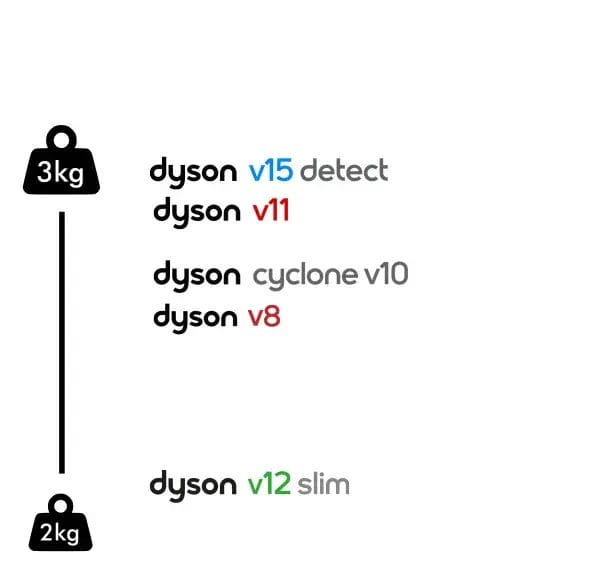comparatif-poids-aspirateur-dyson-v15_v12_v11_v10_v8